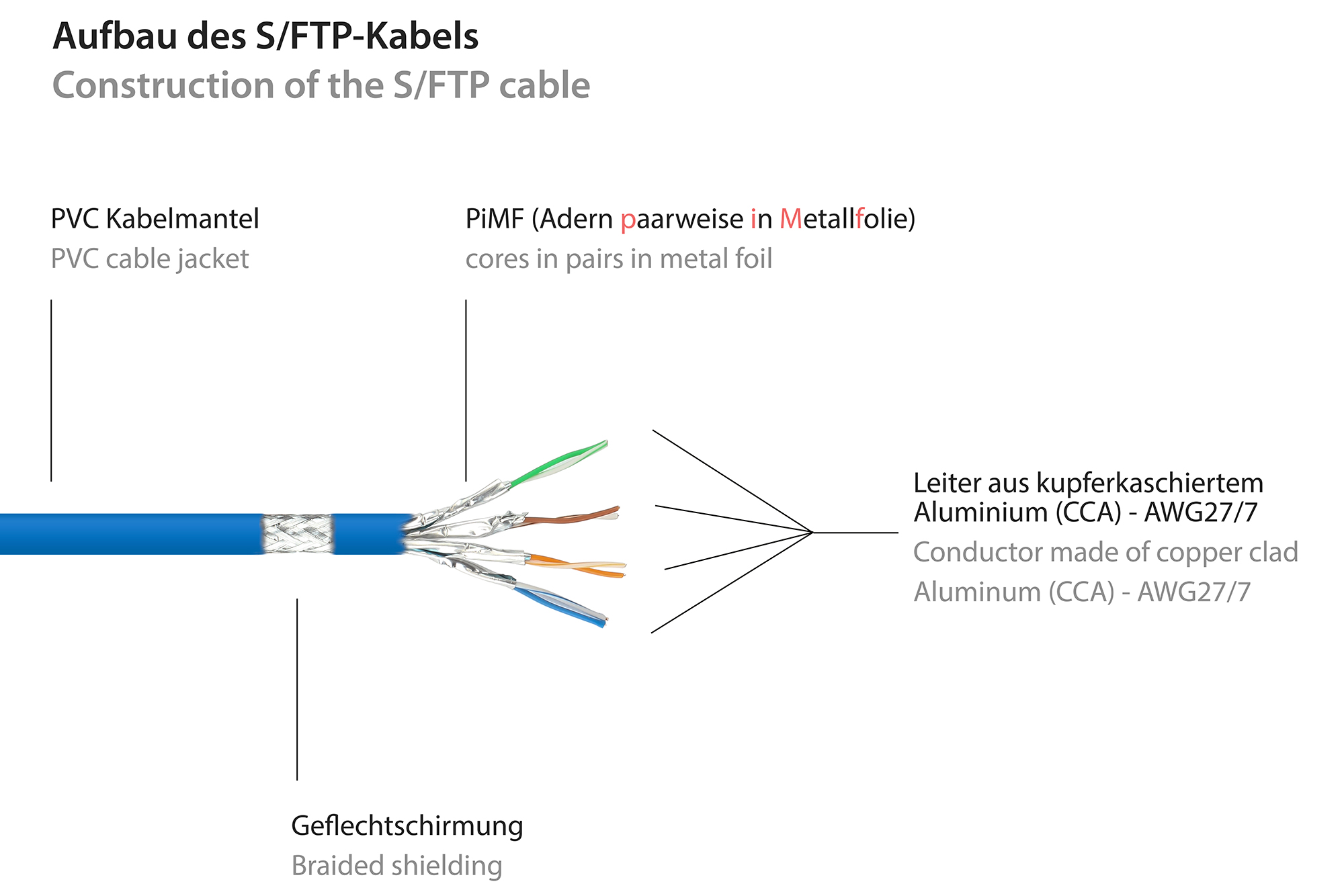 Good Connections Cat.6 Patchkabel S/FTP blau 1m Cat6 Kabel
