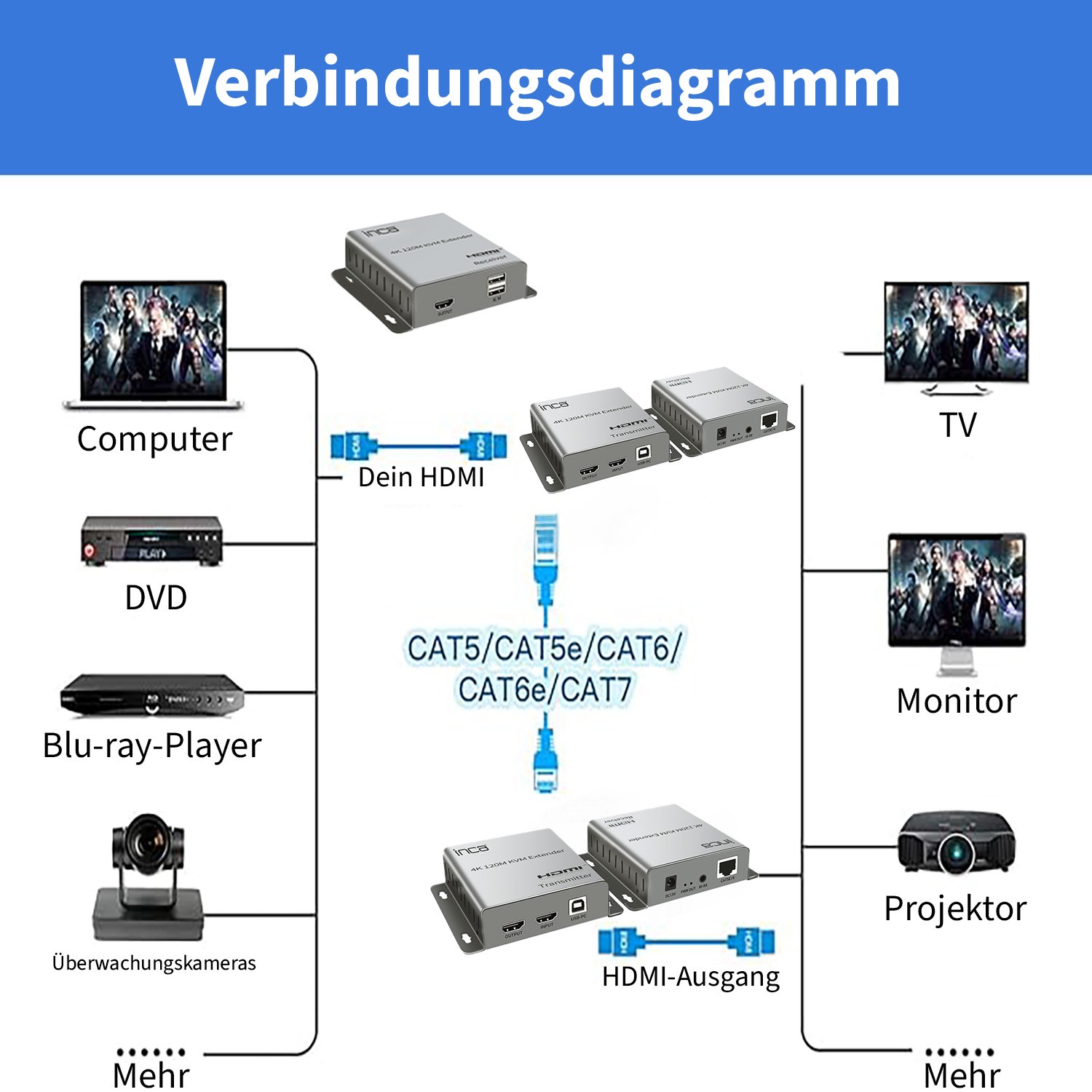 INCA KVM Extender HDTV-In/Out/Cat5e/6/USB-A 4K    60Hz    gr KVM